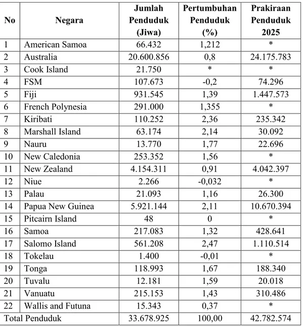 Tabel 1. Jumlah Penduduk, Pertumbuhan Penduduk dan Prakiraan  Penduduk Tahun 2025 No  Negara  Jumlah  Penduduk  (Jiwa)  Pertumbuhan Penduduk (%)  Prakiraan  Penduduk  2025  1  American Samoa  66.432  1,212  *  2  Australia  20.600.856  0,8  24.175.783  3  