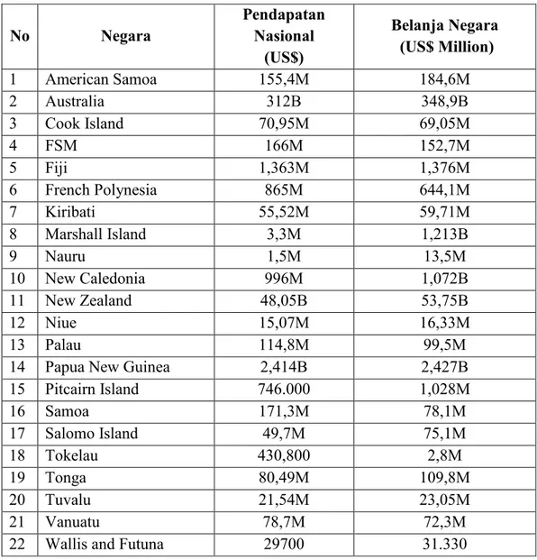 Tabel 4. Pendapatan Nasional dan Belanja Negara- Negara Kawasan Pasifik Barat Daya