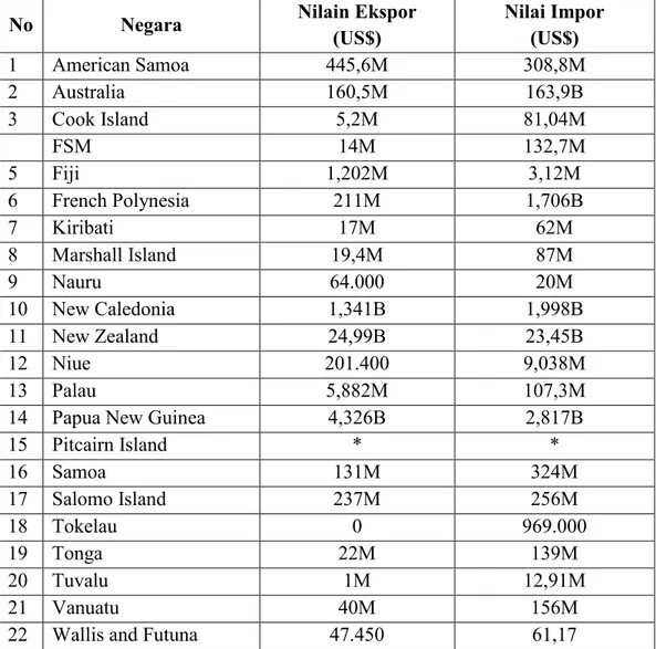 Tabel 5. Neraca Perdagangan  Negara-Negara di kawasan Pasifik barat Daya