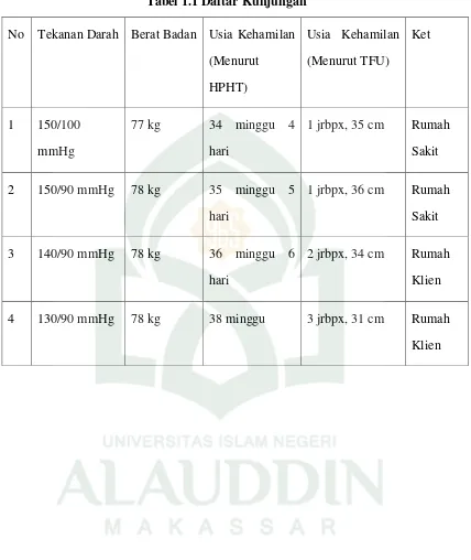 Tabel 1.1 Daftar Kunjungan 