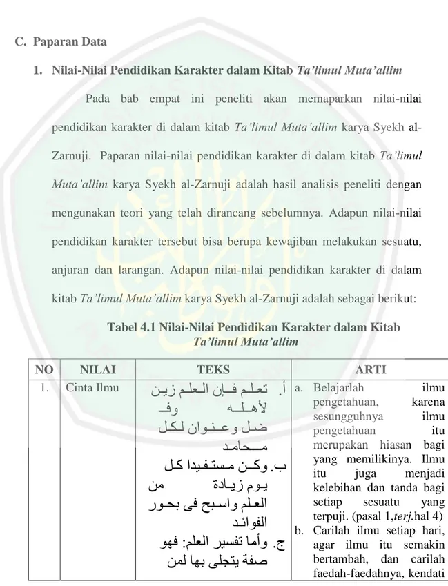 Tabel 4.1 Nilai-Nilai Pendidikan Karakter dalam Kitab  Ta’limul Muta’allim 