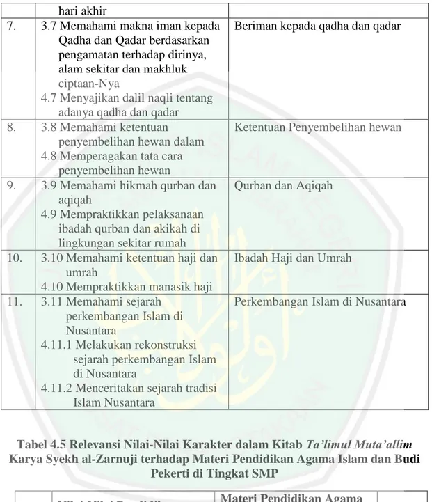 Tabel 4.5 Relevansi Nilai-Nilai Karakter dalam Kitab Ta’limul Muta’allim  Karya Syekh al-Zarnuji terhadap Materi Pendidikan Agama Islam dan Budi 