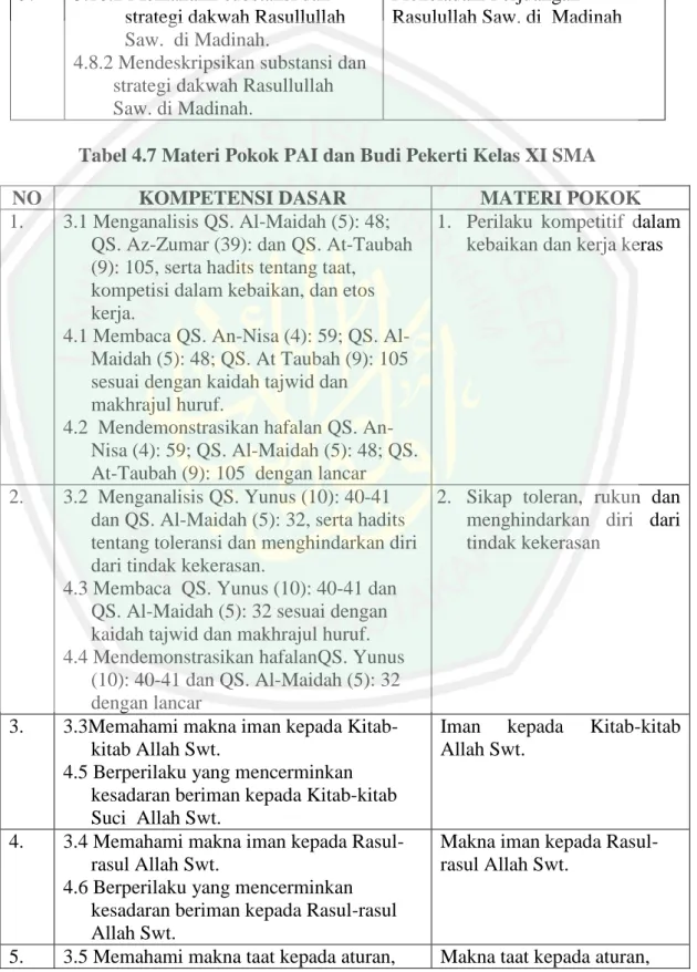 Tabel 4.7 Materi Pokok PAI dan Budi Pekerti Kelas XI SMA 4.8.1 Mendeskripsikan substansi dan 