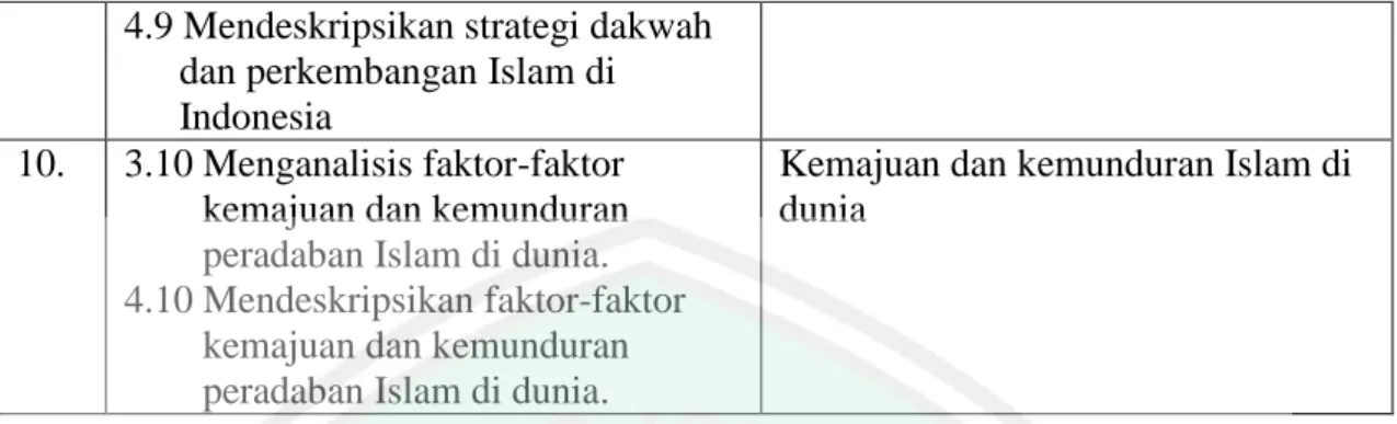 Tabel 4.9 Relevansi Nilai-Nilai Karakter dalam Kitab Ta’limul Muta’allim  Karya Syekh al-Zarnuji terhadap Materi Pendidikan Agama Islam dan Budi 