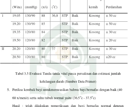 Tabel 3.5 Evaluasi Tanda-tanda vital pasca persalinan dan estimasi jumlah 