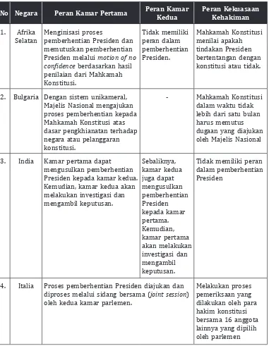 Tabel 2. Perbandingan Negara dengan Sistem Pemerintahan Parlementer