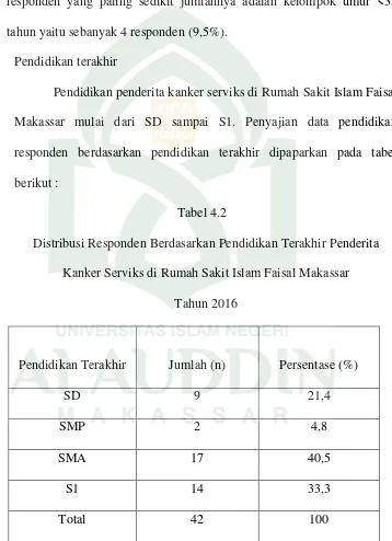 Tabel 4.1 menunjukkan bahwa dari 42 responden, kelompok umur 