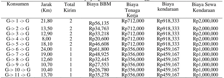 Tabel 4. Biaya pengiriman ke Toko Pelanggan  Konsumen  Jarak  (Km)  Total  Kirim  Biaya BBM  Biaya  Tenaga  Kerja  Biaya 