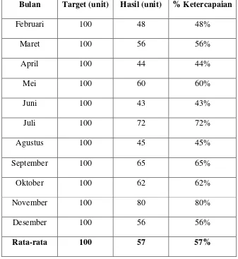 Tabel 1 Data Penjualan Mobil Pada Daihatsu Sales Operation Cabang Krakatau 