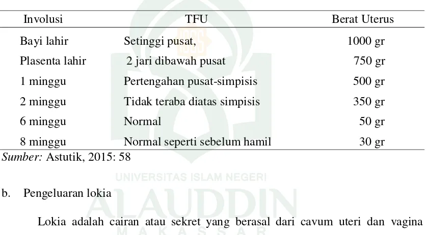 Tabel 2.1 Tinggi fundus uteri dan berat uterus menurut masa involusio 