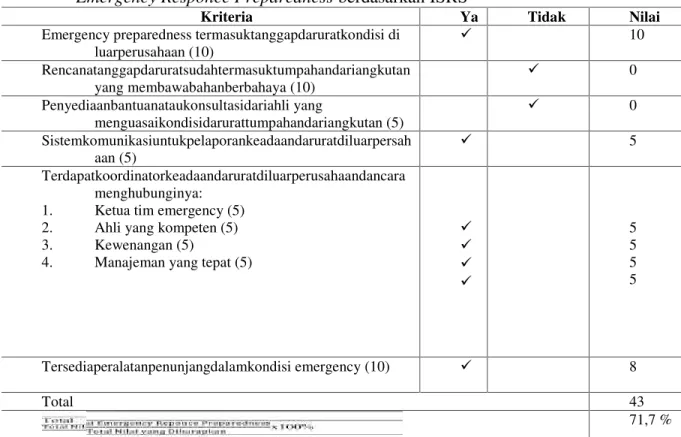 Tabel 3. Hasil  Penilaian  Sub  Persiapan  Keadaan  Darurat  di  Luar  Perusahaan  pada  Elemen Emergency Responce Preparedness berdasarkan ISRS