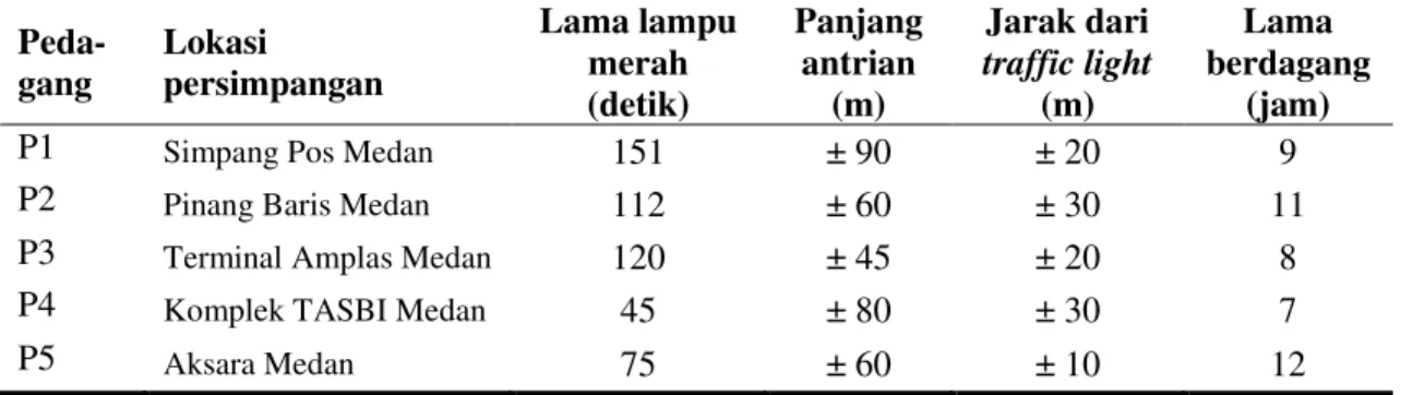 Tabel 2. Distribusi  Responden  Berda- Berda-sarkan  Waktu  Pemakaian  Minyak  Goreng  Sebelum   Di-gunakan 