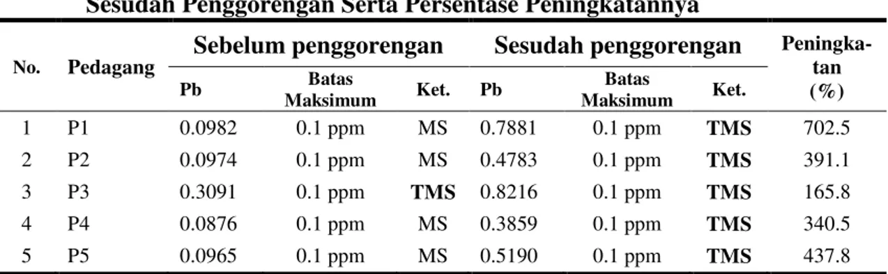 Tabel 4. Distribusi  Responden  Berda- Berda-sarkan  Banyaknya  Aktivitas  Menggoreng  yang  Dilakukan  dalam Sehari  Peda-  gang  Lama  Dagang  (jam)  Istirahat (jam)  Penggore-ngan  P1  9  ± 2  ” NDOL  P2  11  ± 3  ” NDOL  P3  8  ± 2  ” NDOL  P4  7  ± 1 