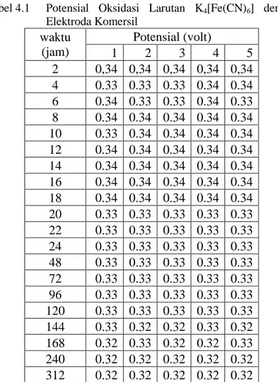 Tabel 4.1  Potensial  Oksidasi  Larutan  K 4 [Fe(CN) 6 ]  dengan  Elektroda Komersil   waktu  (jam)  Potensial (volt)  1  2  3  4  5  2  0,34  0,34  0,34  0,34  0,34  4  0.33  0.33  0.33  0.34  0.34  6  0.34  0.33  0.33  0.34  0.33  8  0.34  0.34  0.34  0.