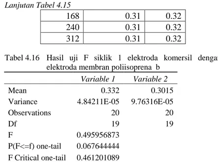 Tabel 4.16  Hasil  uji  F  siklik  1  elektroda  komersil  dengan  elektroda membran poliisoprena  b 