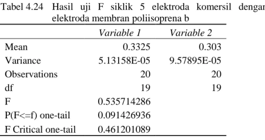 Tabel 4.24  Hasil  uji  F  siklik  5  elektroda  komersil  dengan  elektroda membran poliisoprena b 