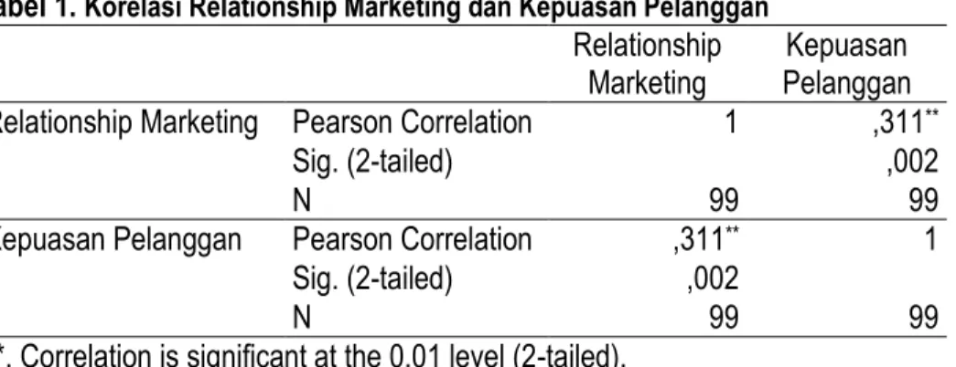 Tabel 1.  Korelasi Relationship Marketing dan Kepuasan Pelanggan  Relationship 
