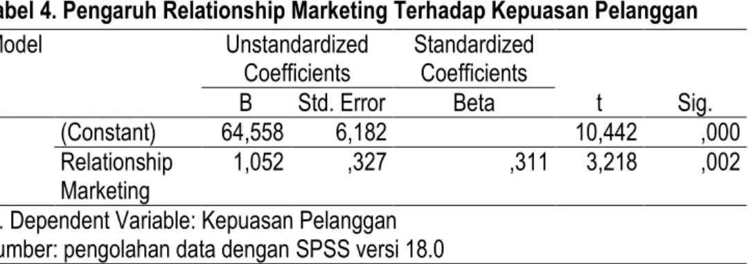 Tabel 4. Pengaruh Relationship Marketing Terhadap Kepuasan Pelanggan  Model  Unstandardized  Coefficients  Standardized Coefficients  t  Sig