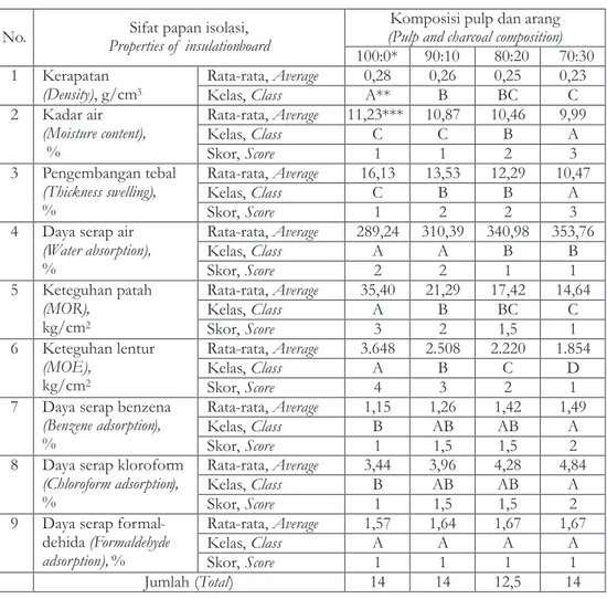 Tabel    2.  Sifat  papan  isolasi  pada  beberapa  komposisi  campuran  pulp  mangium  dan  arang