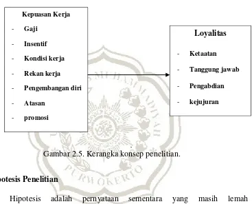 Gambar 2.5. Kerangka konsep penelitian. 