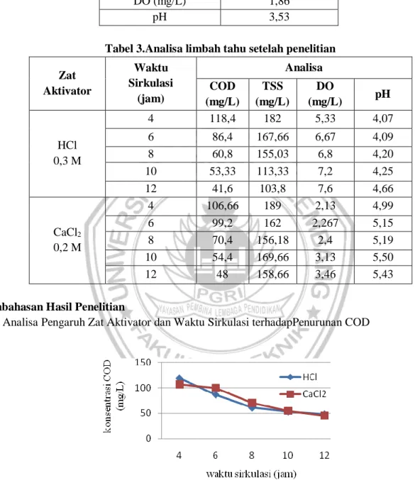 Tabel 2. Analisa awal limbah tahu  Parameter  Nilai  COD (mg/L)  123,7  TSS (mg/L)  335  DO (mg/L)  1,86  pH  3,53 