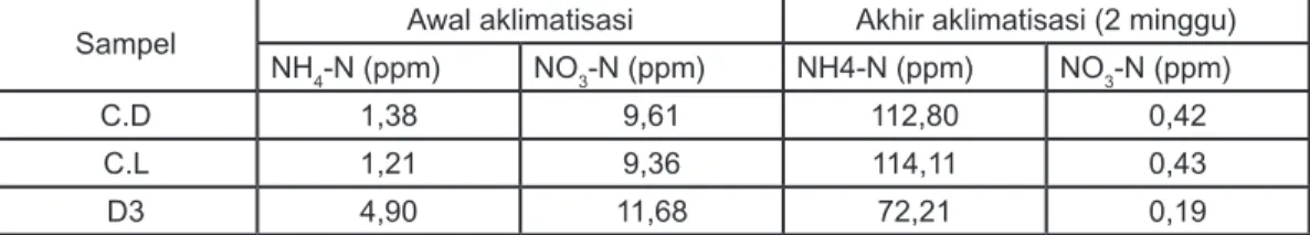 Tabel 1. Perubahan konsentrasi amonium dan nitrat selama aklimatisasi