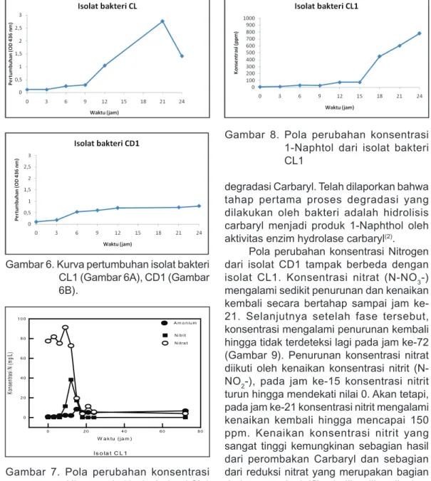 Gambar  7.  Pola  perubahan  konsentrasi  Nitrogen dari isolat bakteri CL1 Pola perubahan konsentrasi 1-Naphtol  oleh  isolat  CL1  terlihat  pada  Gambar  8