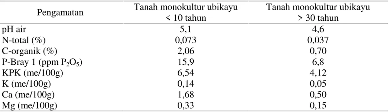 Tabel 1. Sifat Kimiawi Tanah Percobaan