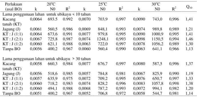 Tabel 2. Pengaruh  penambahan  bahan  organik  legume  dan non  legume  dengan  beberapa  proporsi terhadap  nilai  k (per  minggu),  mineralisasi  N  potensial  dan  Q 10 pada  beberapa  suhu  di Ultisol, percobaan inkubasi 2012.