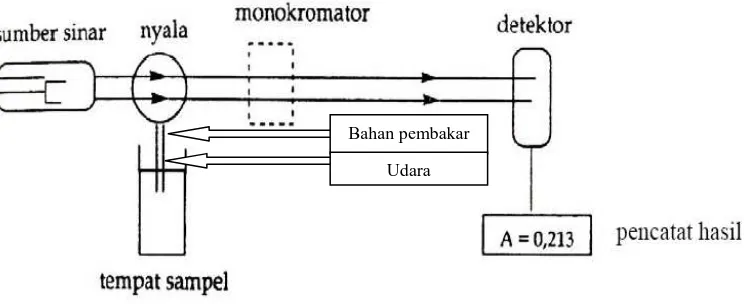 Gambar 2.1 Sistem Peralatan Spektrofotometri Serapan Atom (Gandjar dan Rohman, 2009).  