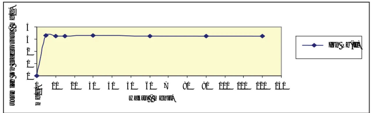 Gambar 1.  Grafi k pengaruh waktu pengadukan terhadap jumlah ion Pb 2+  yang teradsorpsi  pada biosorben T.chuii