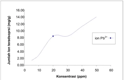 Tabel 3 menunjukan bahwa biosorpsi ion Pb 2+  oleh biomassa T. chuii memenuhi persamaan Freundlich.