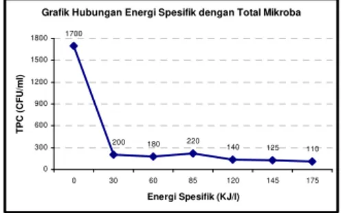 Grafik Hubungan Energi Spesifik dengan Total Mikroba 1700 125 110220140200180 0300600900 120015001800 0 30 60 85 120 145 175 Energi Spesifik (KJ/l)TPC (CFU/ml)