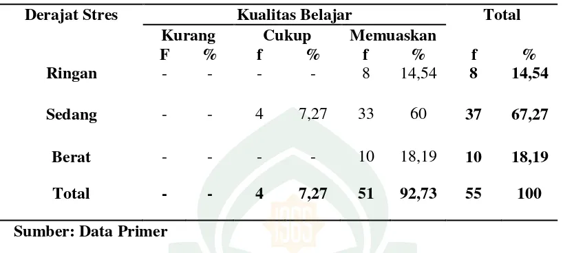 Tabel 4.7 Gambaran Kualitas Belajar Mahasiswa Tingkat Akhir  berdasarkan Derajat Stres Mahasiswa DIII Kebidanan UIN Alauddin  Makassar Tahun 2016  