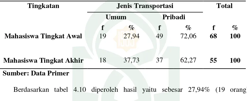 Tabel 4.10 Distribusi Frekuensi Jenis Transportasi Berdasarkan Tingkatan Mahasiswa DIII Kebidanan UIN Alauddin Makassar 