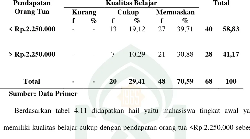 Tabel 4.11 Gambaran Kualitas Belajar Mahasiswa Tingkat Awal Berdasarkan Pendapatan Orang Tua Mahasiswa DIII Kebidanan  UIN Alauddin Makassar 