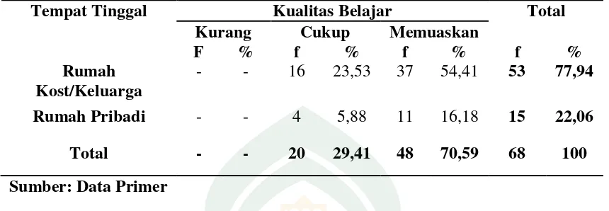 Tabel 4.12 Gambaran Kualitas Belajar Mahasiswa Tingkat Awal Berdasarkan Tempat Tinggal Mahasiswa DIII Kebidanan  UIN Alauddin Makassar 