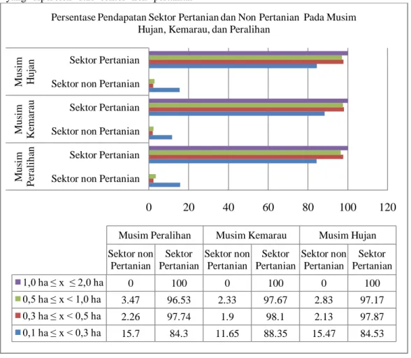 Gambar 2. Persentase Pendapatan Sektor Pertanian dan Non Pertanian  Pada Musim Hujan, Kemarau, dan Peralihan 