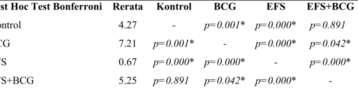 Tabel 2. Hasil uji Bonferroni untuk masing-masing kelompok percobaan.