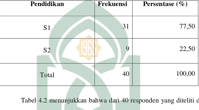 Tabel 4.2 menunjukkan bahwa dari 40 responden yang diteliti di 