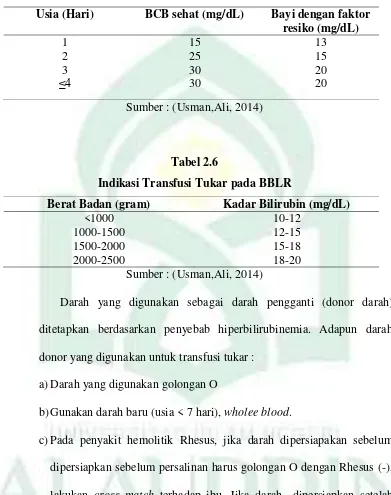 Tabel 2.6 Indikasi Transfusi Tukar pada BBLR 