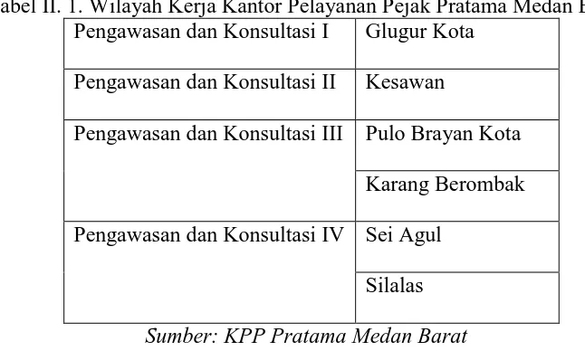 Tabel II. 1. Wilayah Kerja Kantor Pelayanan Pejak Pratama Medan Barat Pengawasan dan Konsultasi I Glugur Kota  