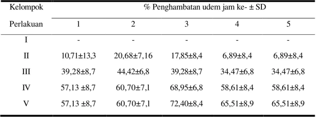 Tabel 2. Hasil pengukuran efek antiinflamasi