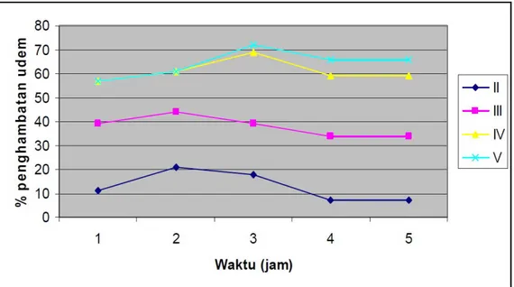 Gambar 1. Grafik pengukuran efek antiinflamasi Flavonoid  dan  saponin  merupakan 