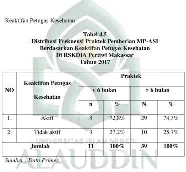 Tabel 4.5Distribusi Frekuensi Praktek Pemberian MP-ASI