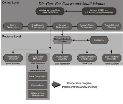 Figure 1: The Organizational Structure of the Sea Partnership Program