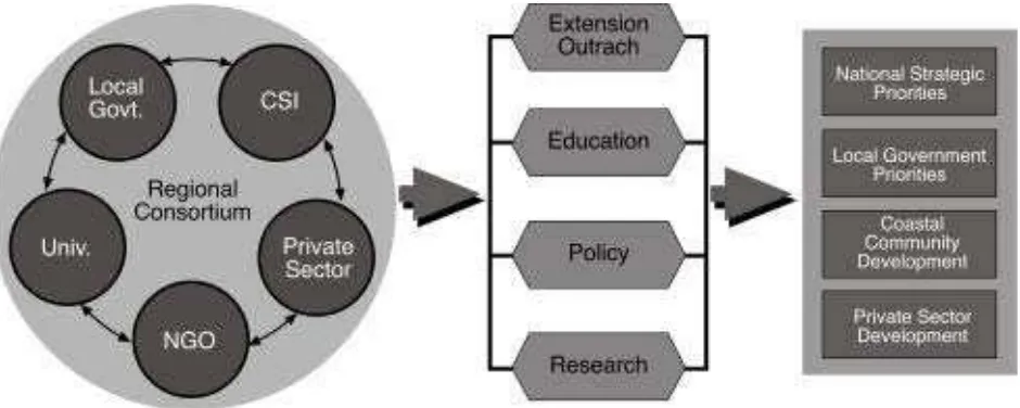 Figure 3: University Based Regional Implementation Structure