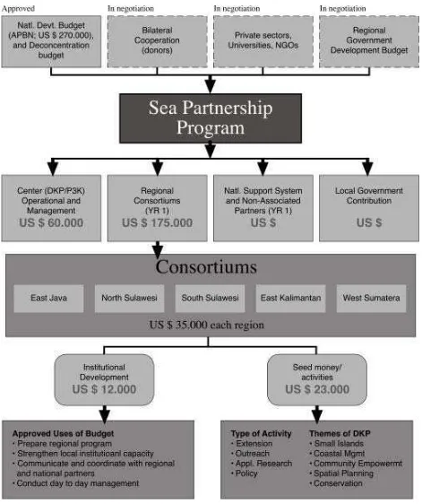 Figure 4: Sources and Allocation of Budget for Sea Partnership Program in Indonesia