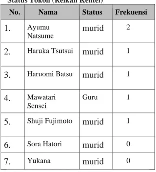 Tabel 3  Status Tokoh (Reikan Kentei)