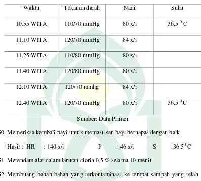 Tabel 1.5. Pemantauan tekanan darah, nadi, dan suhu